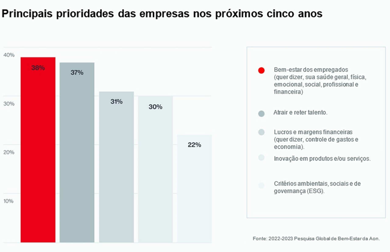 Saúde: sinônimo de bem-estar físico, mental e social