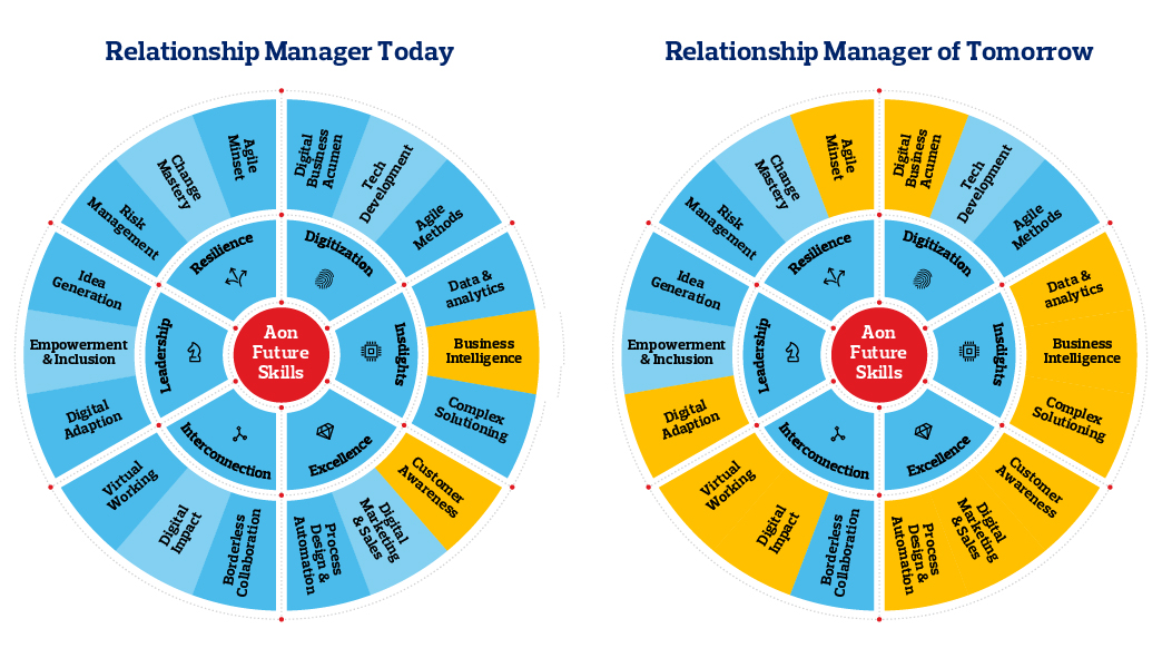 Relationship manager of the future diagram