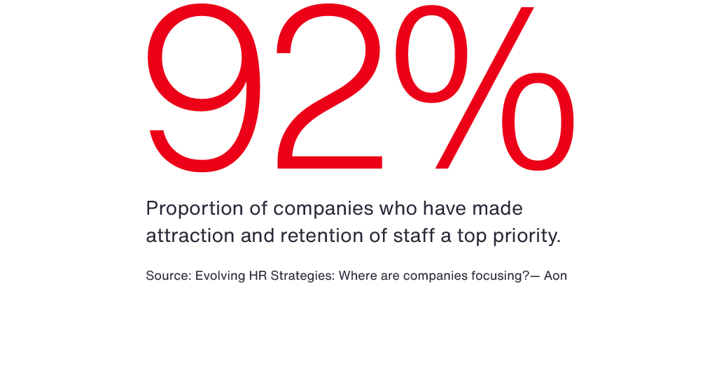 Image: 92% - Proportion of companies who have made attraction and retention of staff a top priority