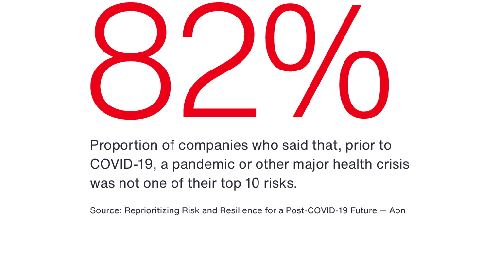 82 percent of surveyed companies said pandaemic not top ten risk pre-COVID
