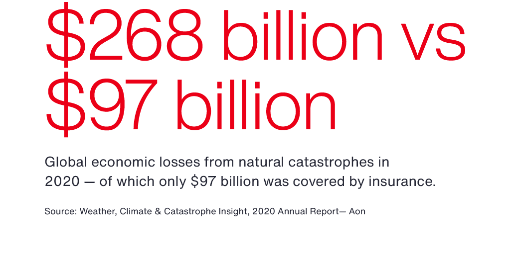 $268 billion vs $97 billion - Global economic losses from natural catastrophes in 2020 - of which only $97 billion was covered by insurance