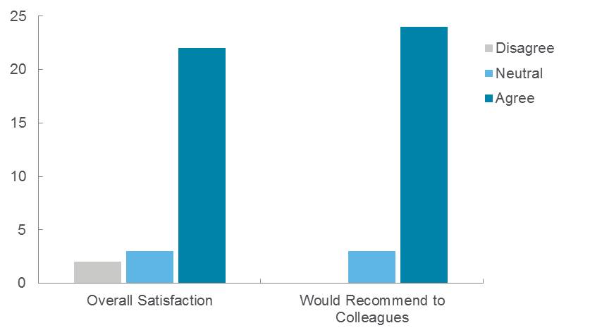 LEADeR Case Study: International Energy Genreation and Distribution Corporation general satisfaction graph