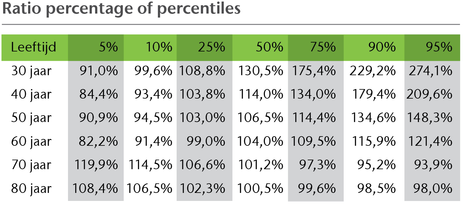 ratio percentage of percentiles