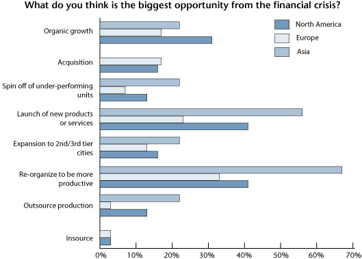 Anticipating slowdown - Positive signs