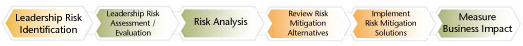 Controlling leadership talent risk - Overall leadership risk Controlling leadership talent risk - Overall leadership risk